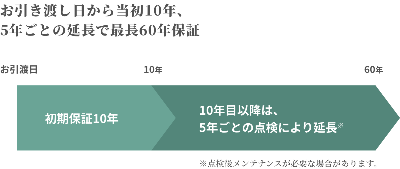 お引渡日から当初10年、5年ごとの延長で最長60年保証