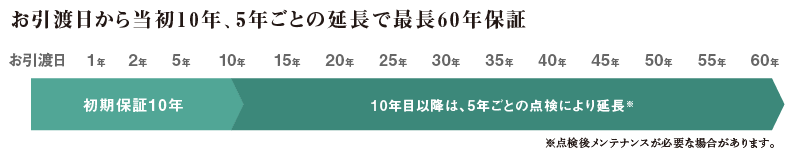 お引渡日から当初10年、5年ごとの延長で最長60年保証